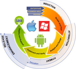 Mobile Application Development Methodology